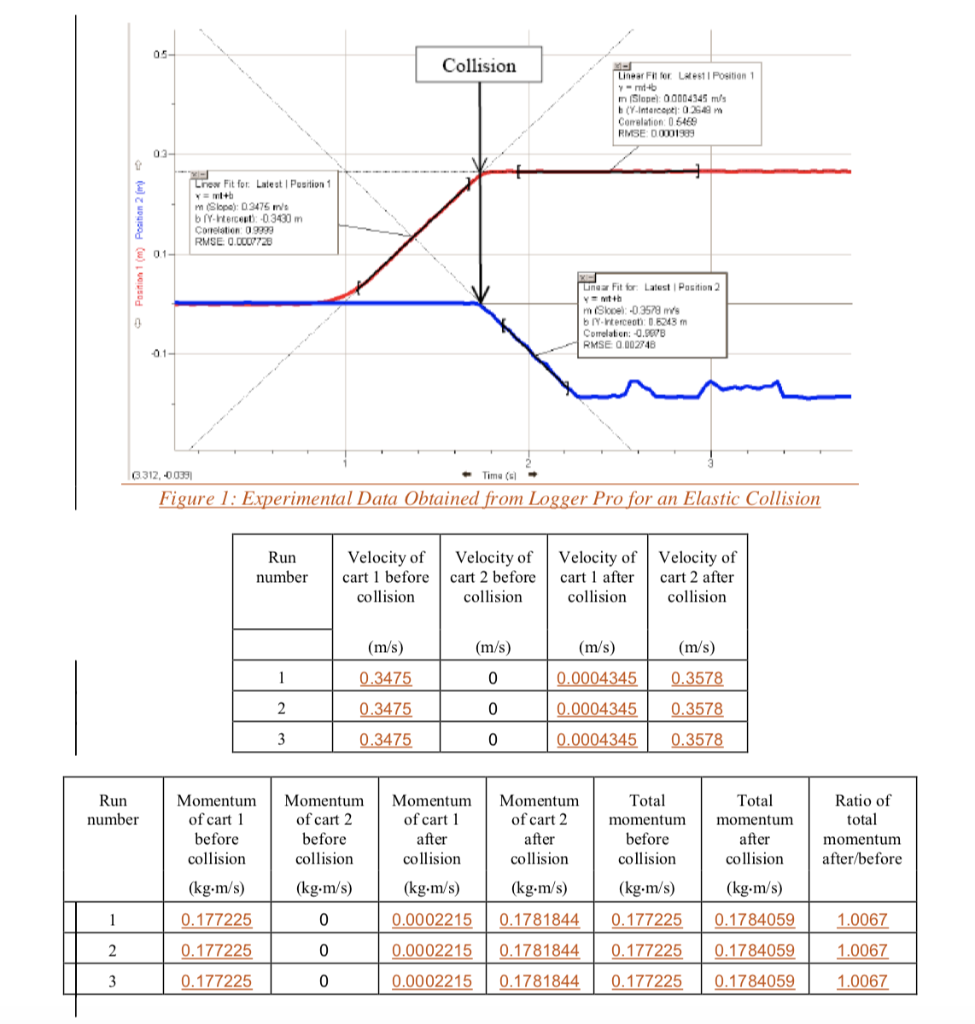 Solved This Is My Data For Conservation Of Momentum Obser Chegg Com