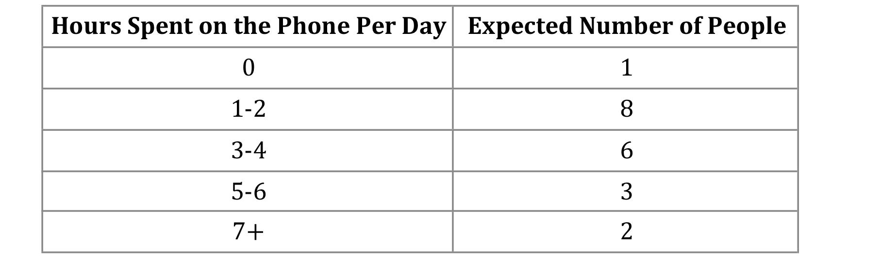 cellphone number of hours used per month