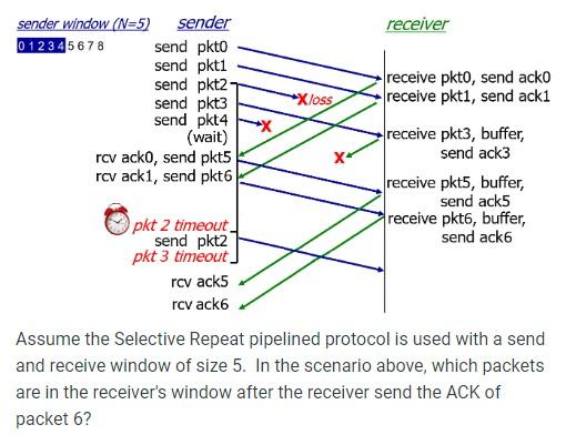 Solved Assume the Selective Repeat pipelined protocol is | Chegg.com