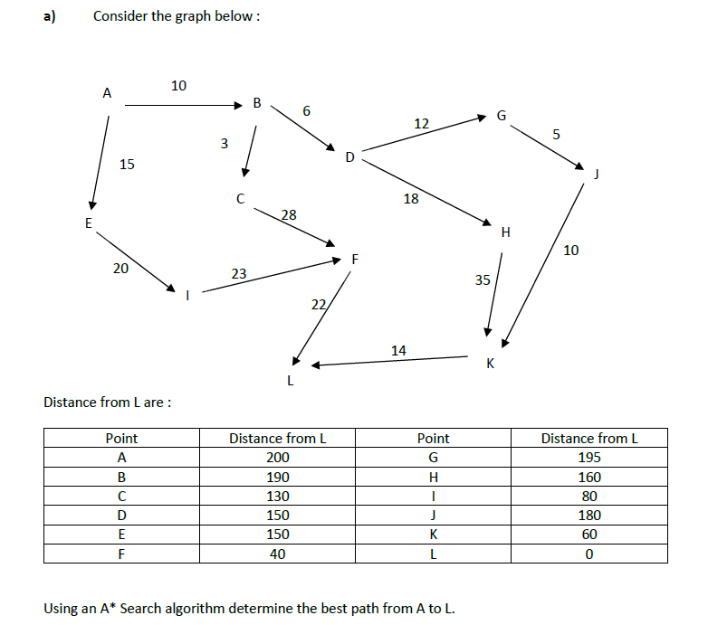 Solved a) Consider the graph below: 10 A B 6 G 12 5 3 D 15 | Chegg.com