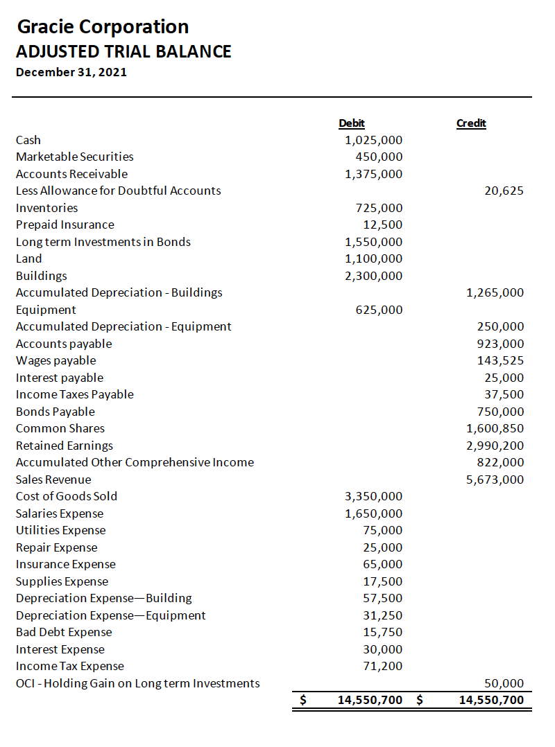 Solved Gracie Corporation ADJUSTED TRIAL BALANCE December | Chegg.com