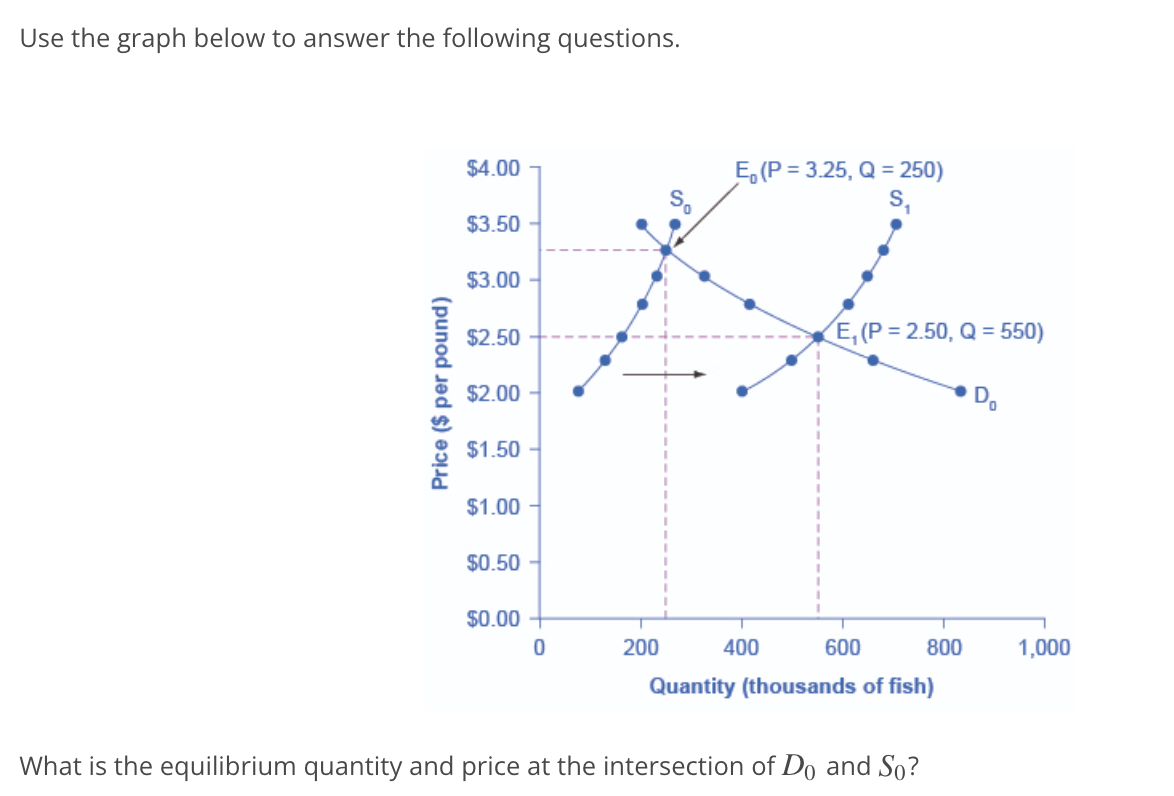 Use the graph below to answer the following questions.
What is the equilibrium quantity and price at the intersection of ( D
