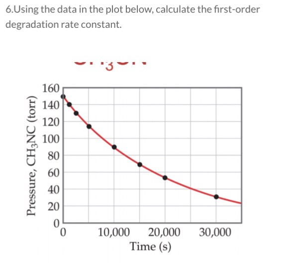 Solved 6.Using the data in the plot below, calculate the | Chegg.com