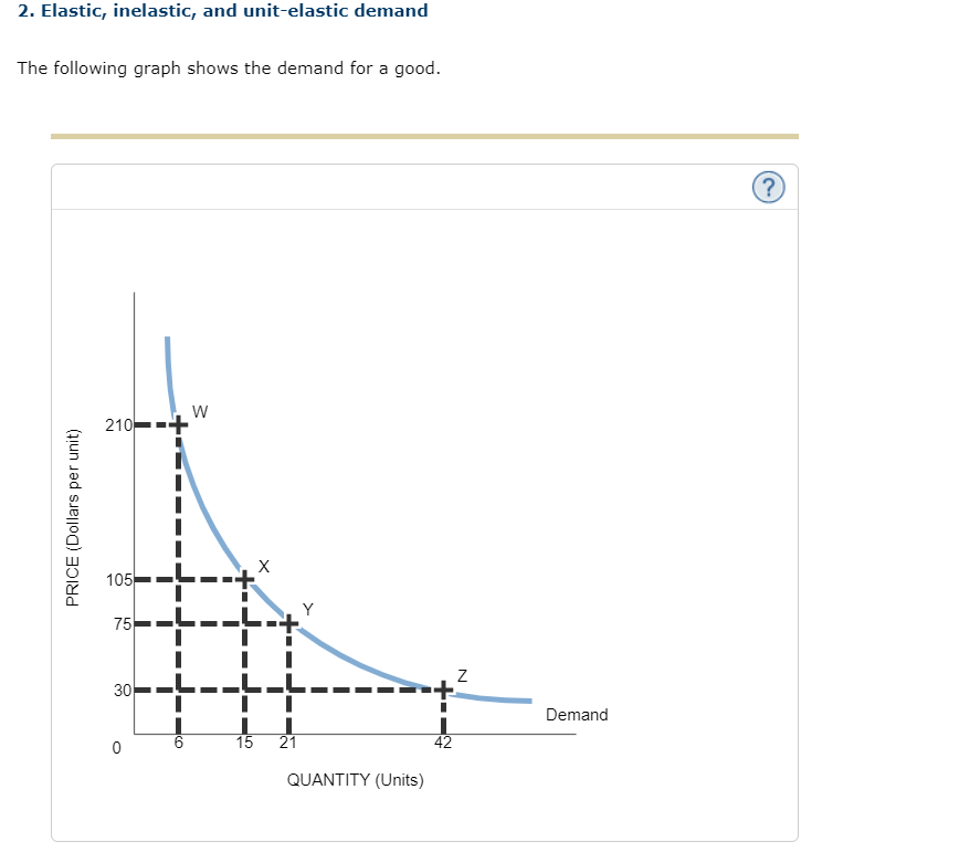 unit elastic demand