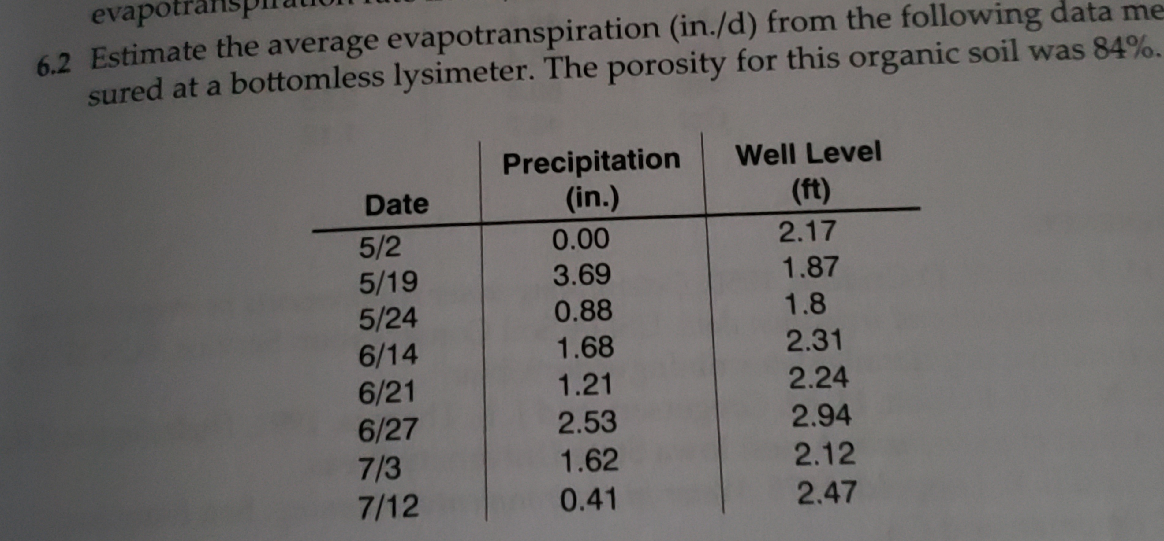 Solved 6.2 Estimate the average evapotranspiration (in./d) | Chegg.com