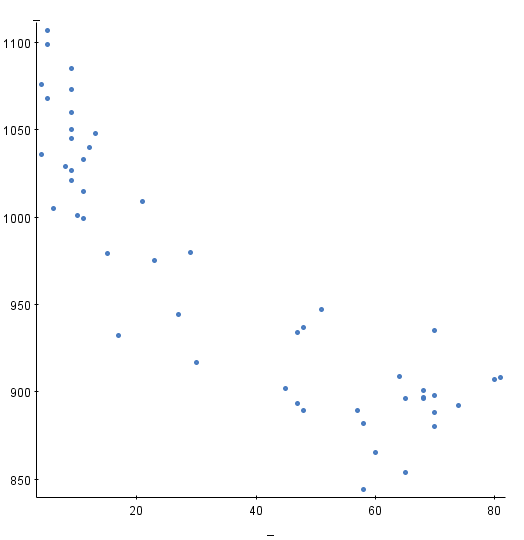 Solved The R-squared value for the above scatter plot is | Chegg.com