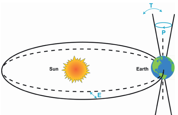 Solved The image shows how the Milancovic cycles influence | Chegg.com