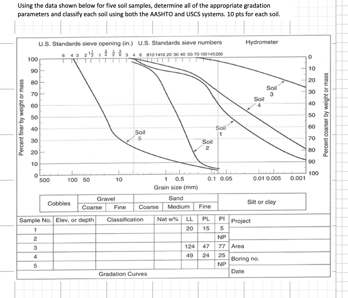 Solved Using the data shown below for five soil samples, | Chegg.com