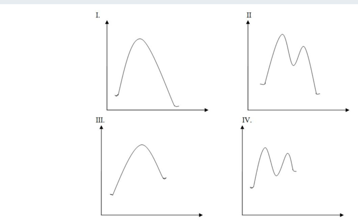 Solved Choose The Potential Energy Diagram For The Following | Chegg.com