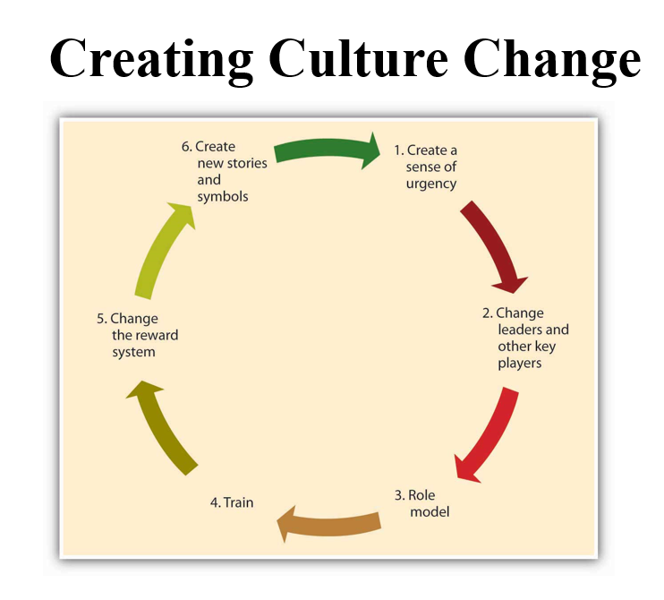 Solved Creating Culture Change | Chegg.com