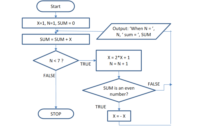 Solved What is output from the algorithm represented by the | Chegg.com