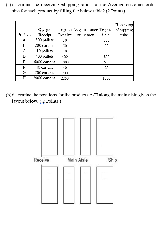 solved-a-determine-the-receiving-shipping-ratio-and-the-chegg