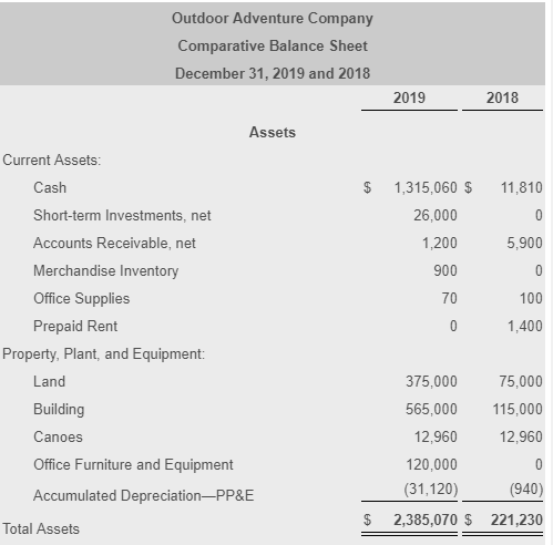 Solved 6 More Info 1. The income statement for 2019 included | Chegg.com