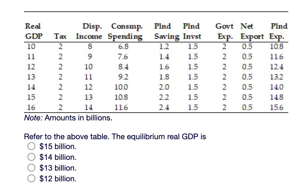 Solved Real Disp. Consmp Plnd Plnd GDP Tax Income Spending | Chegg.com