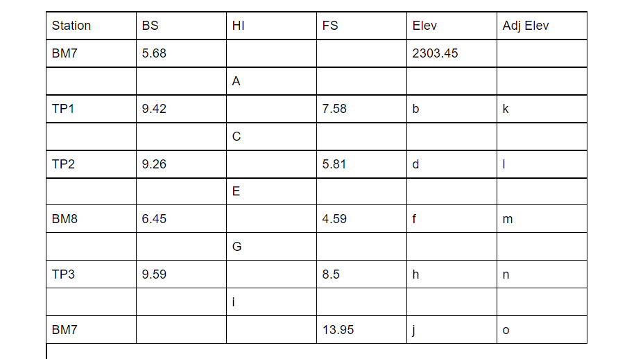 Solved Station BS HI FS Elev Adj Elev BM7 5.68 2303.45 A TP1 | Chegg.com