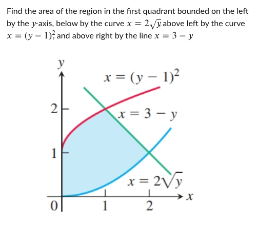 Solved Find The Area Of The Region In The First Quadrant