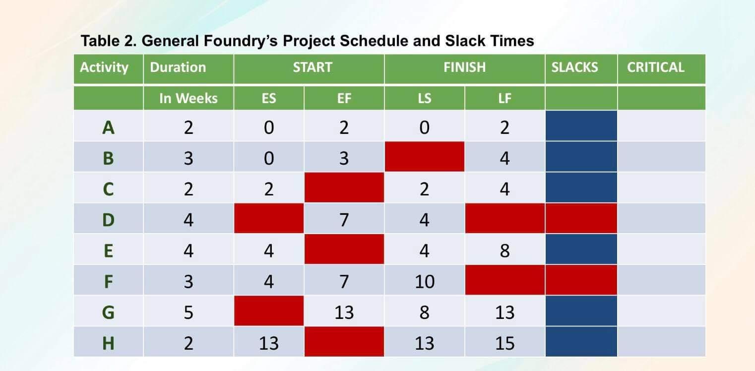 Solved Table 1. Activities And Their Immediate Predecessors | Chegg.com