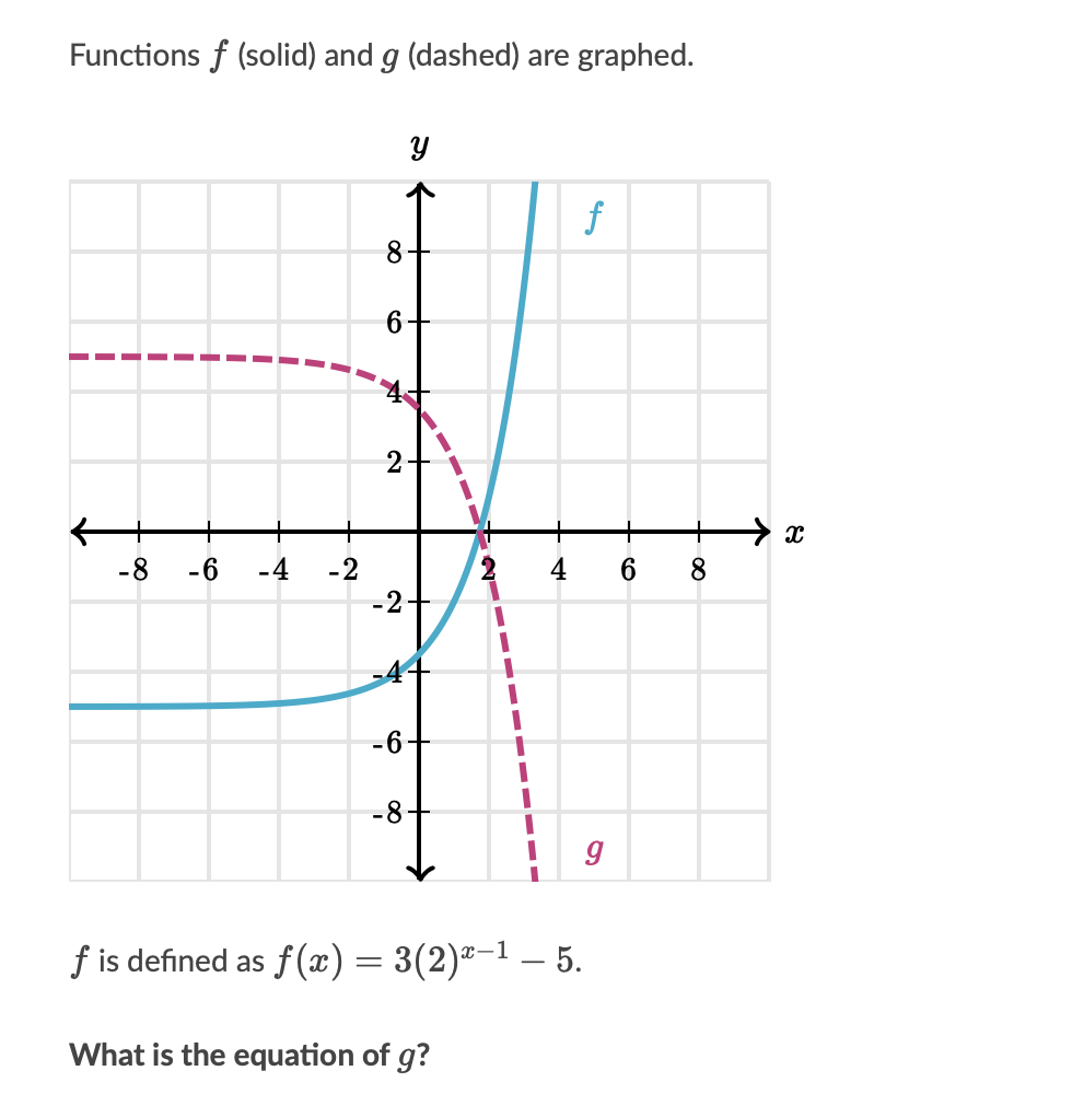 Solved Functions f (solid) and g (dashed) are graphed. Y f | Chegg.com