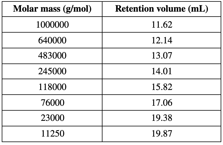 Solved The resulting retention volumes for a series of | Chegg.com