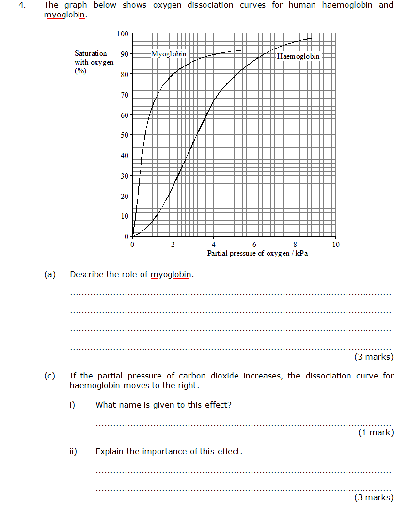 Solved 4. The graph below shows oxygen dissociation curves | Chegg.com