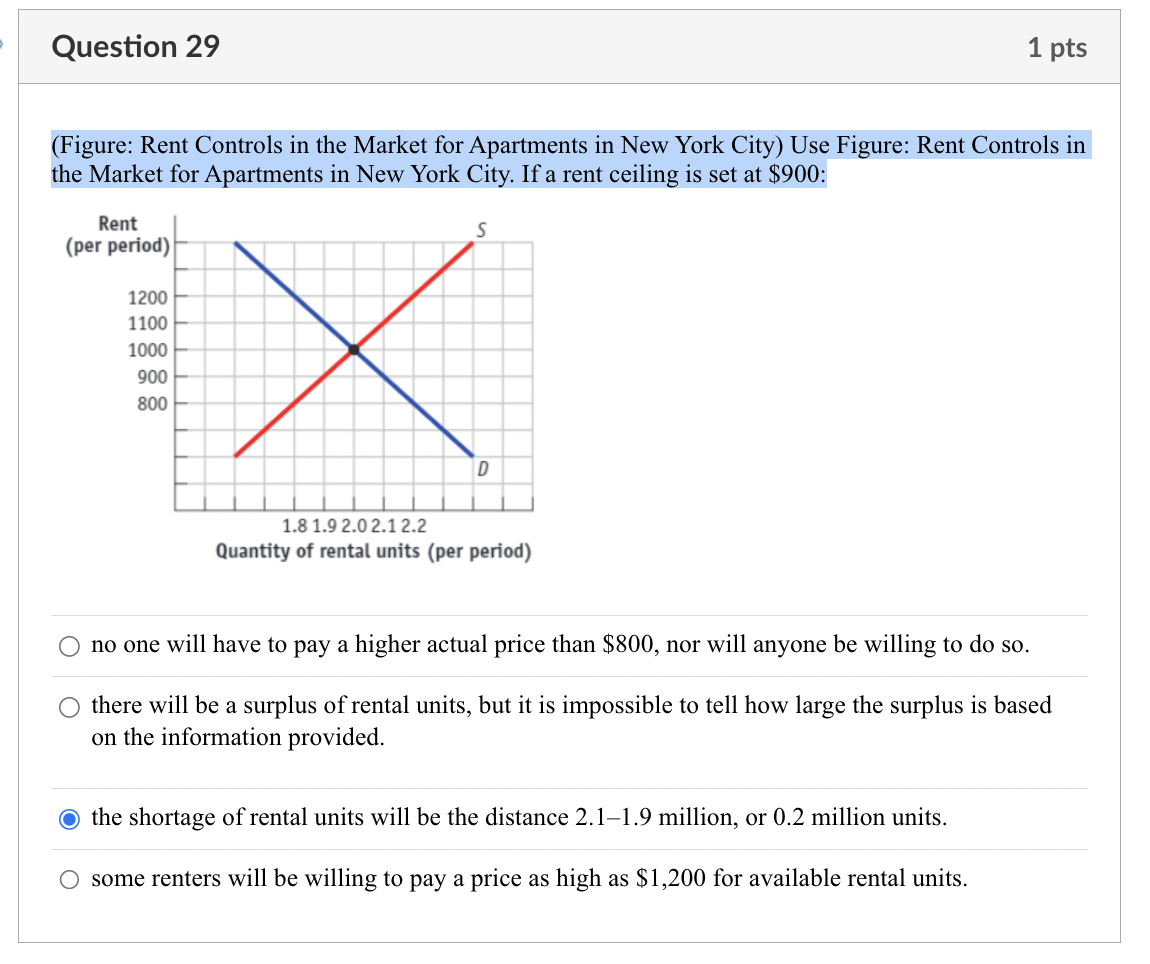 Solved (Figure Rent Controls in the Market for Apartments