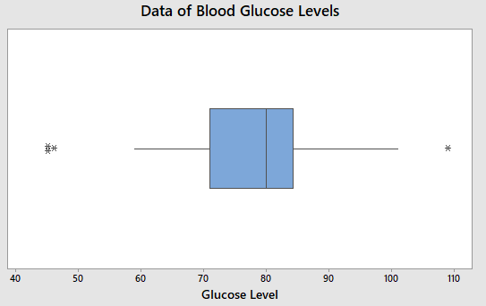 Solved Data of Blood Glucose Levels 40 50 60 70 80 90 100 | Chegg.com