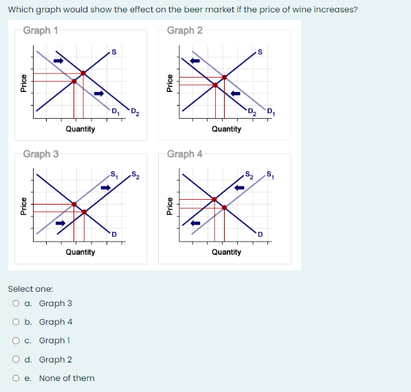 Solved Which graph would show the effect on the beer market | Chegg.com