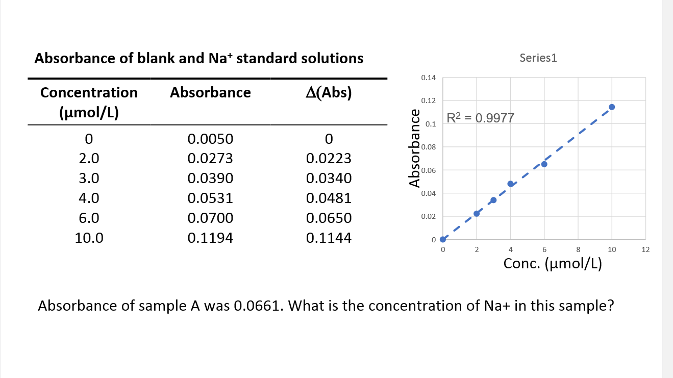 Solved Absorbance of blank and Nat standard solutions