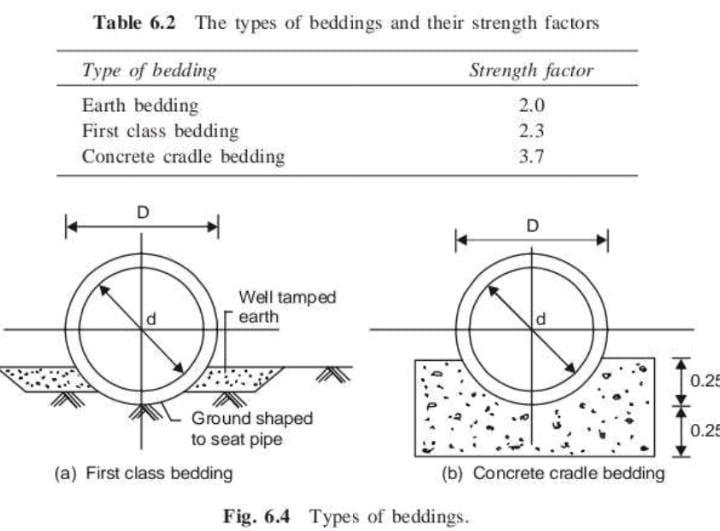Solved Table 6.2 The types of beddings and their strength