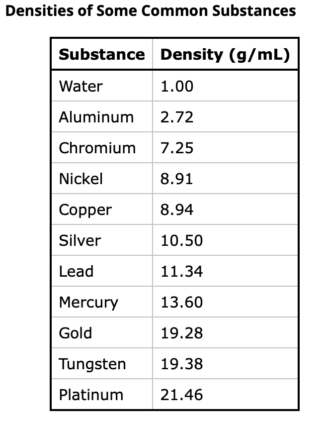 Solved A general chemistry student found a chunk of metal in | Chegg.com