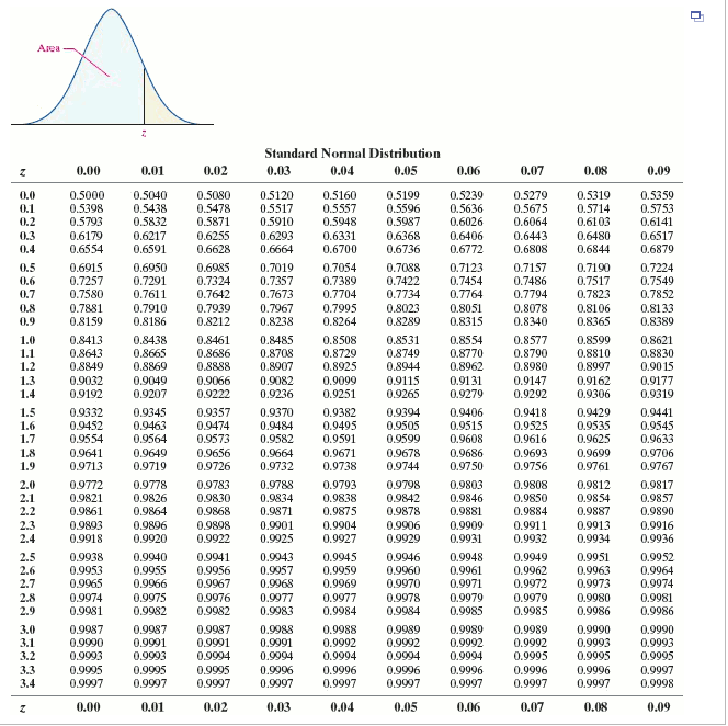 Solved Click here to view the standard normal distribution | Chegg.com