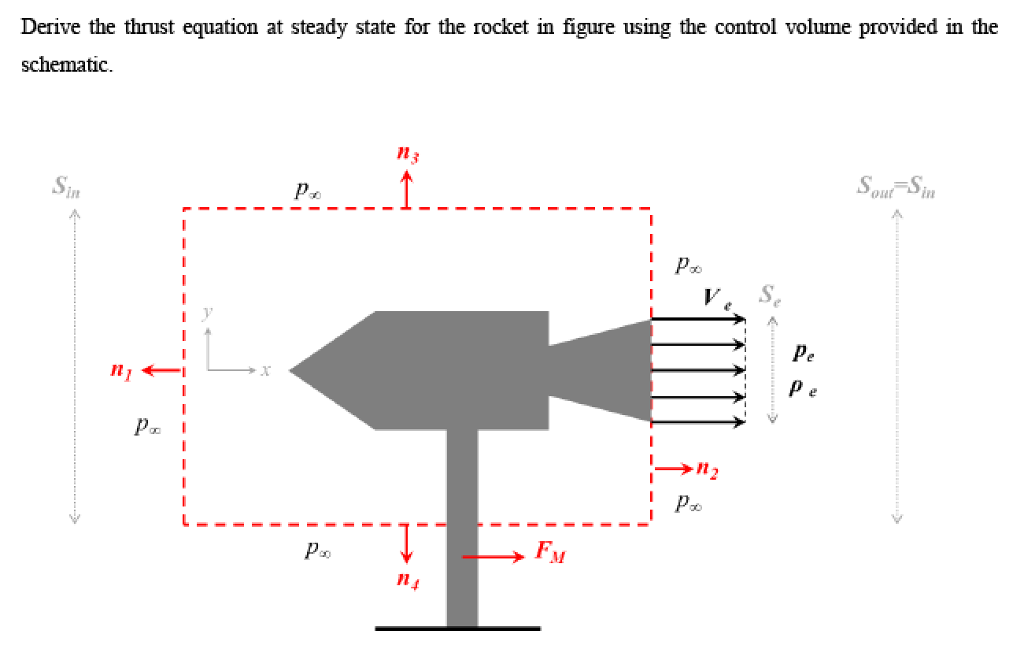 Derive the thrust equation at steady state for the