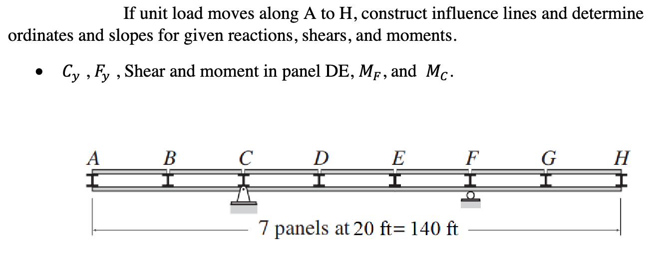 Solved If unit load moves along A to H, construct influence | Chegg.com