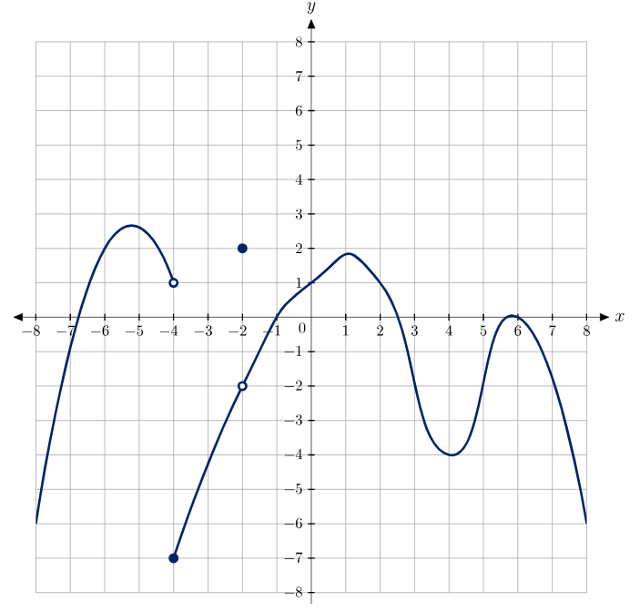 Solved Use the graph of f(x) shown below to determine each | Chegg.com