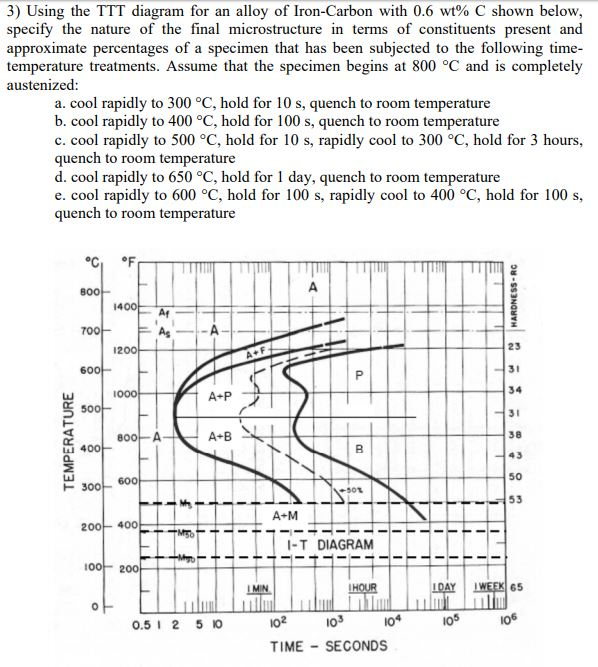 Solved 3) Using The TTT Diagram For An Alloy Of Iron-Carbon | Chegg.com