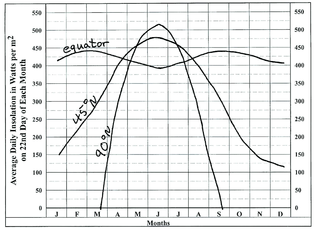 Insolation Graph Solved Q1: The figure here shows the average daily | Chegg.com