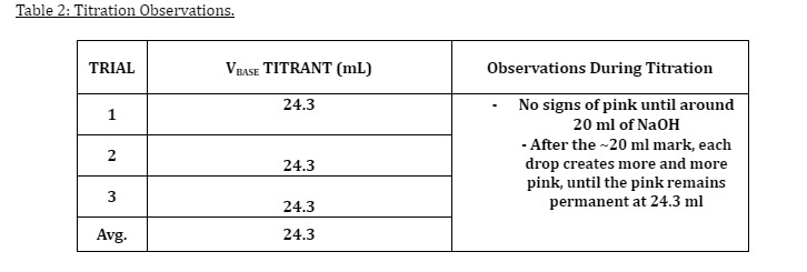 Table 2: Titration Observations.