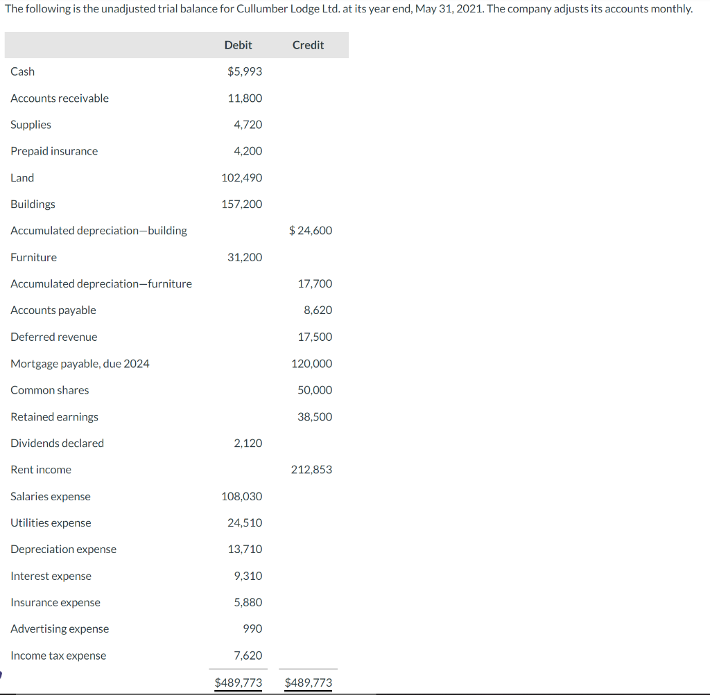 Solved The Following Is The Unadjusted Trial Balanc