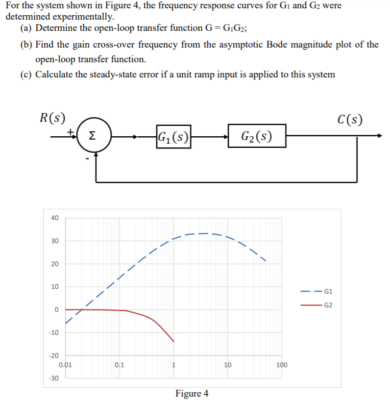 Solved For the system shown in Figure 4, the frequency | Chegg.com