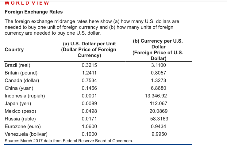 how many us dollars in foreign accounts today