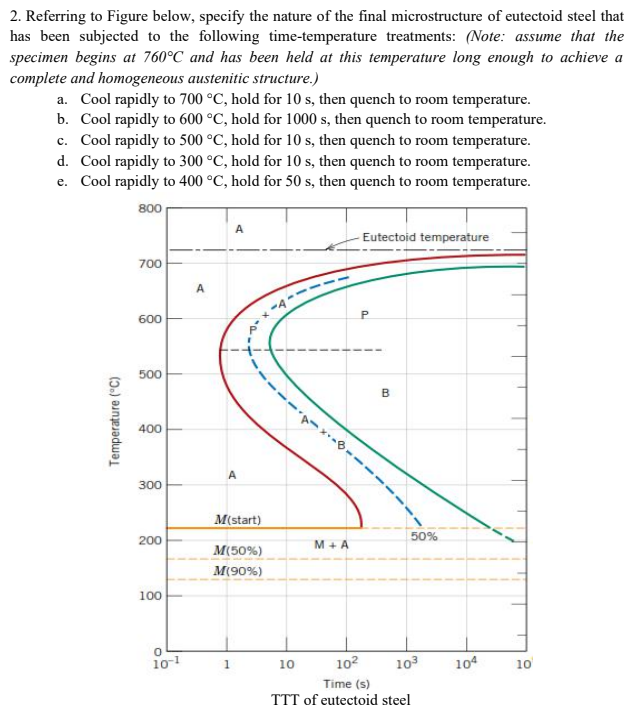 Solved 2. Referring to Figure below, specify the nature of | Chegg.com