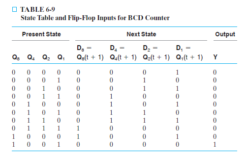 Solved 6-14. Verify the flip-flop input equations of the | Chegg.com