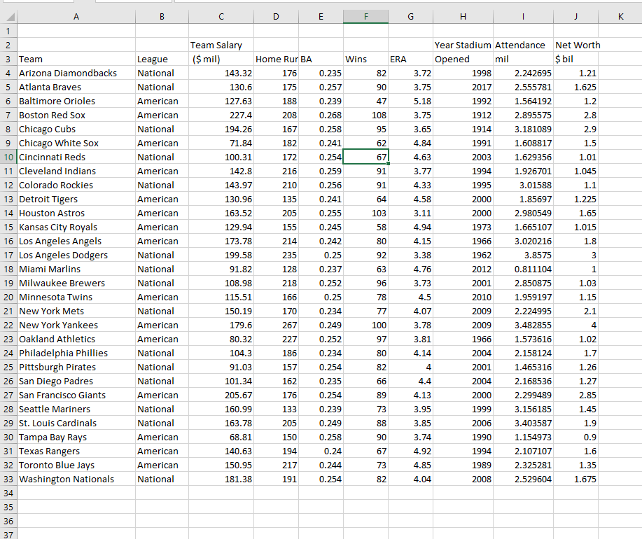 Solved The table gives the salaries of the Minnesota Twins