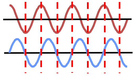 Solved The two waves shown are a) out of phase by 180o (b) | Chegg.com