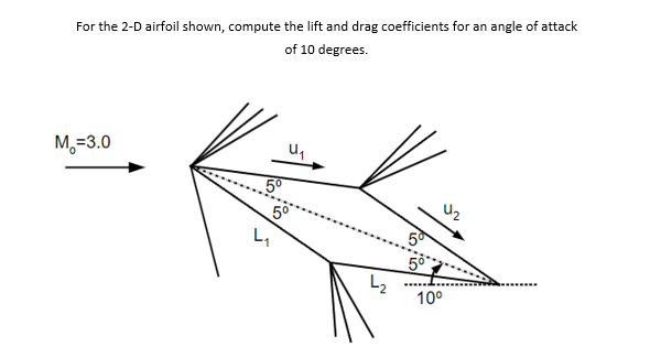 Solved For the 2-D airfoil shown, compute the lift and drag | Chegg.com