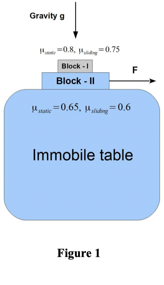 Solved 1. Two blocks, Block - I and Block - II, of mass 1.0 | Chegg.com