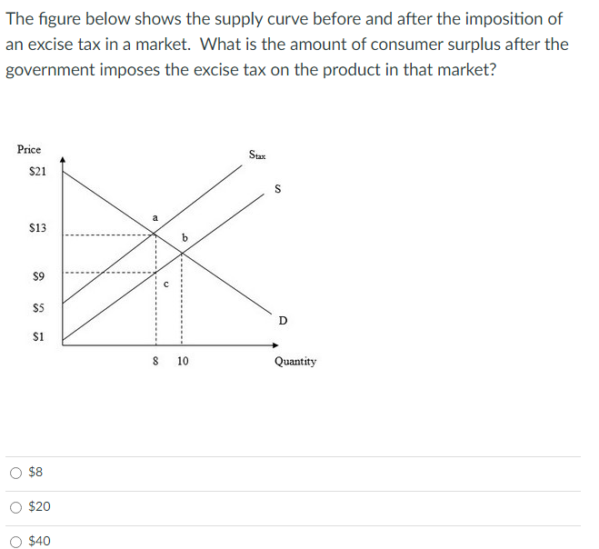 Solved The figure below shows the supply curve before and