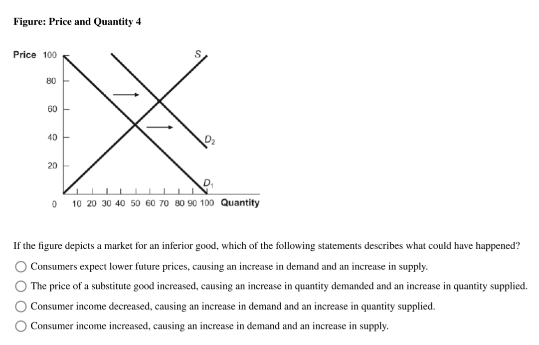 Solved Figure: Price and Quantity 4 Price 100 S 80 60 지 । 40 | Chegg.com