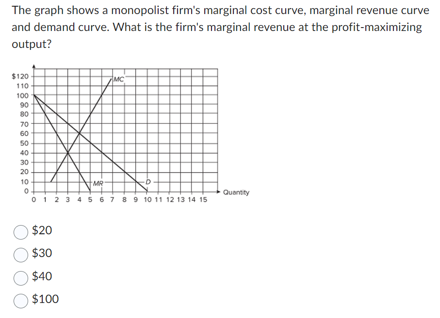 solved-the-graph-shows-a-monopolist-firm-s-marginal-cost-chegg