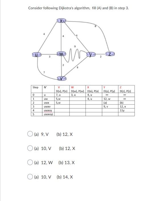 Solved Consider following Dijkstra's algorithm, fill (A) and | Chegg.com
